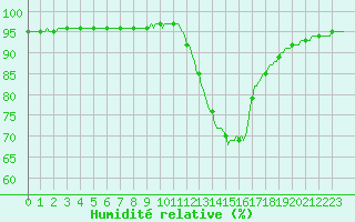 Courbe de l'humidit relative pour Potes / Torre del Infantado (Esp)