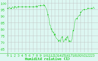 Courbe de l'humidit relative pour Donnemarie-Dontilly (77)