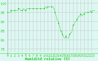 Courbe de l'humidit relative pour Petiville (76)