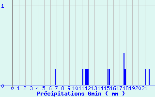 Diagramme des prcipitations pour La Ferrire-Airoux (86)