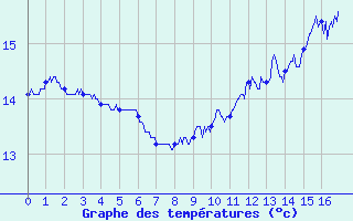 Courbe de tempratures pour Mouroux (77)