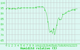 Courbe de l'humidit relative pour Recoubeau (26)