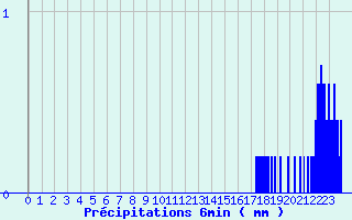 Diagramme des prcipitations pour Courcit (53)