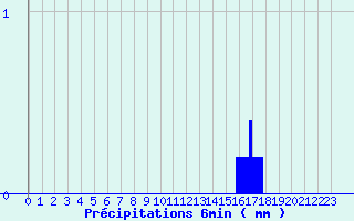Diagramme des prcipitations pour Romilly (10)
