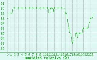 Courbe de l'humidit relative pour Le Mesnil-Esnard (76)