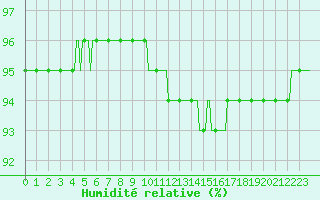 Courbe de l'humidit relative pour Herhet (Be)