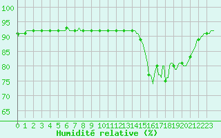 Courbe de l'humidit relative pour Nris-les-Bains (03)