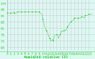 Courbe de l'humidit relative pour Cavalaire-sur-Mer (83)