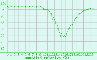 Courbe de l'humidit relative pour Mouilleron-le-Captif (85)
