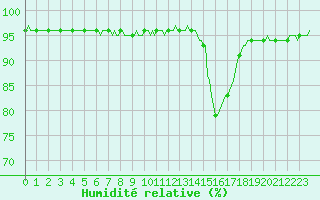 Courbe de l'humidit relative pour Charmant (16)