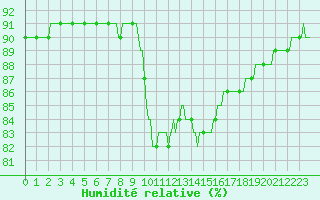 Courbe de l'humidit relative pour Frontenac (33)