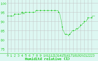 Courbe de l'humidit relative pour Frontenay (79)
