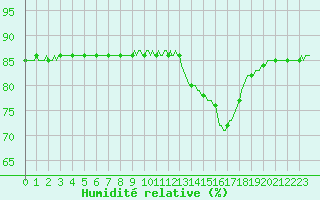 Courbe de l'humidit relative pour Corny-sur-Moselle (57)