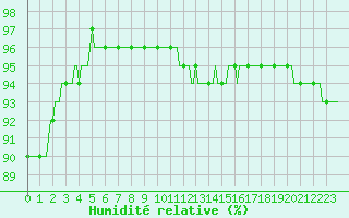 Courbe de l'humidit relative pour Almenches (61)