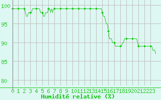 Courbe de l'humidit relative pour Cessieu le Haut (38)