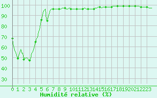 Courbe de l'humidit relative pour Vars - Col de Jaffueil (05)