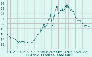 Courbe de l'humidex pour Laval (53)
