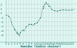 Courbe de l'humidex pour Charleville-Mzires (08)