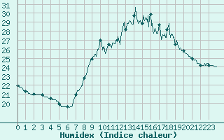 Courbe de l'humidex pour Salon-de-Provence (13)
