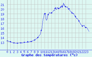 Courbe de tempratures pour Creil (60)