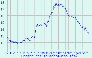 Courbe de tempratures pour Guichainville (27)