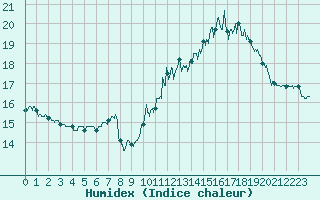 Courbe de l'humidex pour Rouvres-en-Wovre (55)