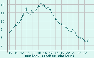 Courbe de l'humidex pour Villacoublay (78)