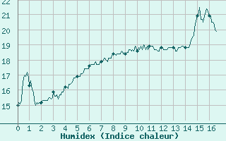 Courbe de l'humidex pour Gouville (50)