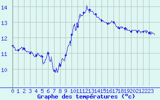 Courbe de tempratures pour Ile Rousse (2B)