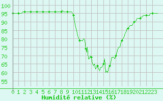 Courbe de l'humidit relative pour Besse-sur-Issole (83)