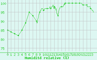 Courbe de l'humidit relative pour Cap Bar (66)