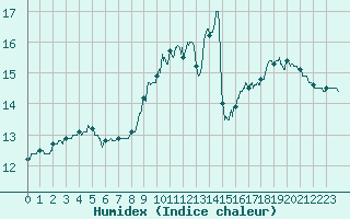 Courbe de l'humidex pour Louvign-du-Dsert (35)