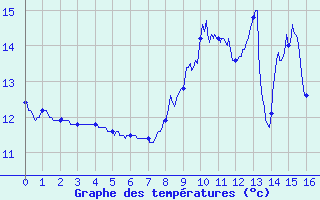 Courbe de tempratures pour Bernaville (80)