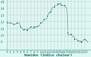 Courbe de l'humidex pour Deauville (14)