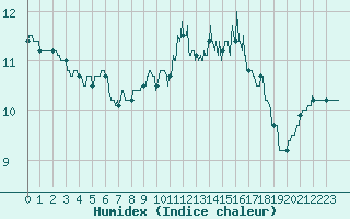 Courbe de l'humidex pour Le Talut - Belle-Ile (56)