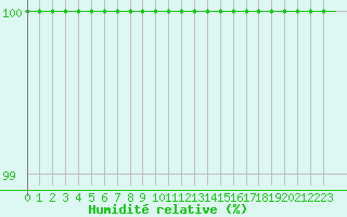 Courbe de l'humidit relative pour Mont-Aigoual (30)