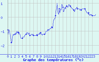 Courbe de tempratures pour Luxeuil (70)