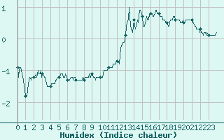 Courbe de l'humidex pour Luxeuil (70)