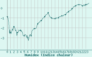 Courbe de l'humidex pour Saint-Quentin (02)