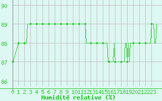 Courbe de l'humidit relative pour Priay (01)