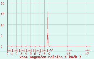 Courbe de la force du vent pour Hendaye - Domaine d