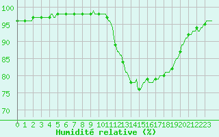 Courbe de l'humidit relative pour Goulles - Bagnard (19)