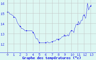 Courbe de tempratures pour Tresson (72)