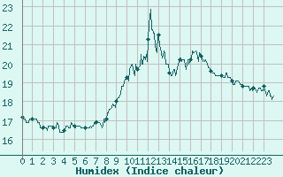 Courbe de l'humidex pour Solenzara - Base arienne (2B)