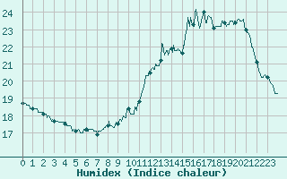 Courbe de l'humidex pour Orlans (45)