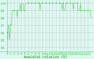 Courbe de l'humidit relative pour Chne-Lglise (Be)