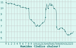 Courbe de l'humidex pour Bergerac (24)