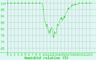 Courbe de l'humidit relative pour Saint-Yrieix-le-Djalat (19)