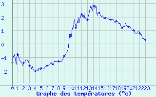 Courbe de tempratures pour Brianon (05)