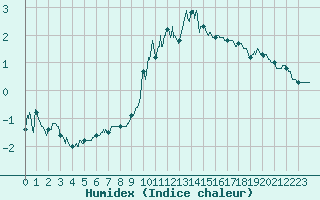 Courbe de l'humidex pour Brianon (05)